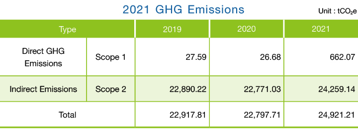 2021 GHG Emissions