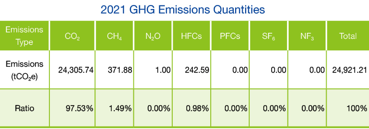 2021 GHG Emissions Quantities