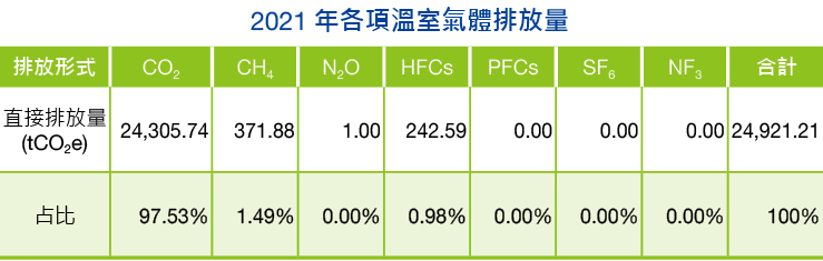 2021年各項溫室氣體排放量