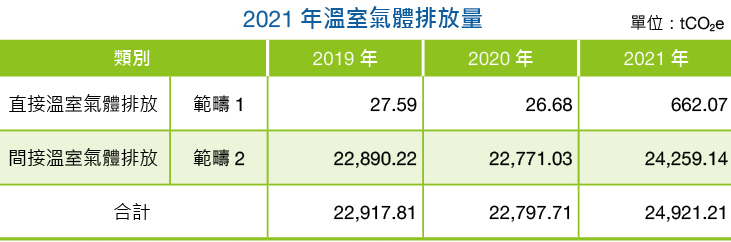 2021年溫室氣體排放量