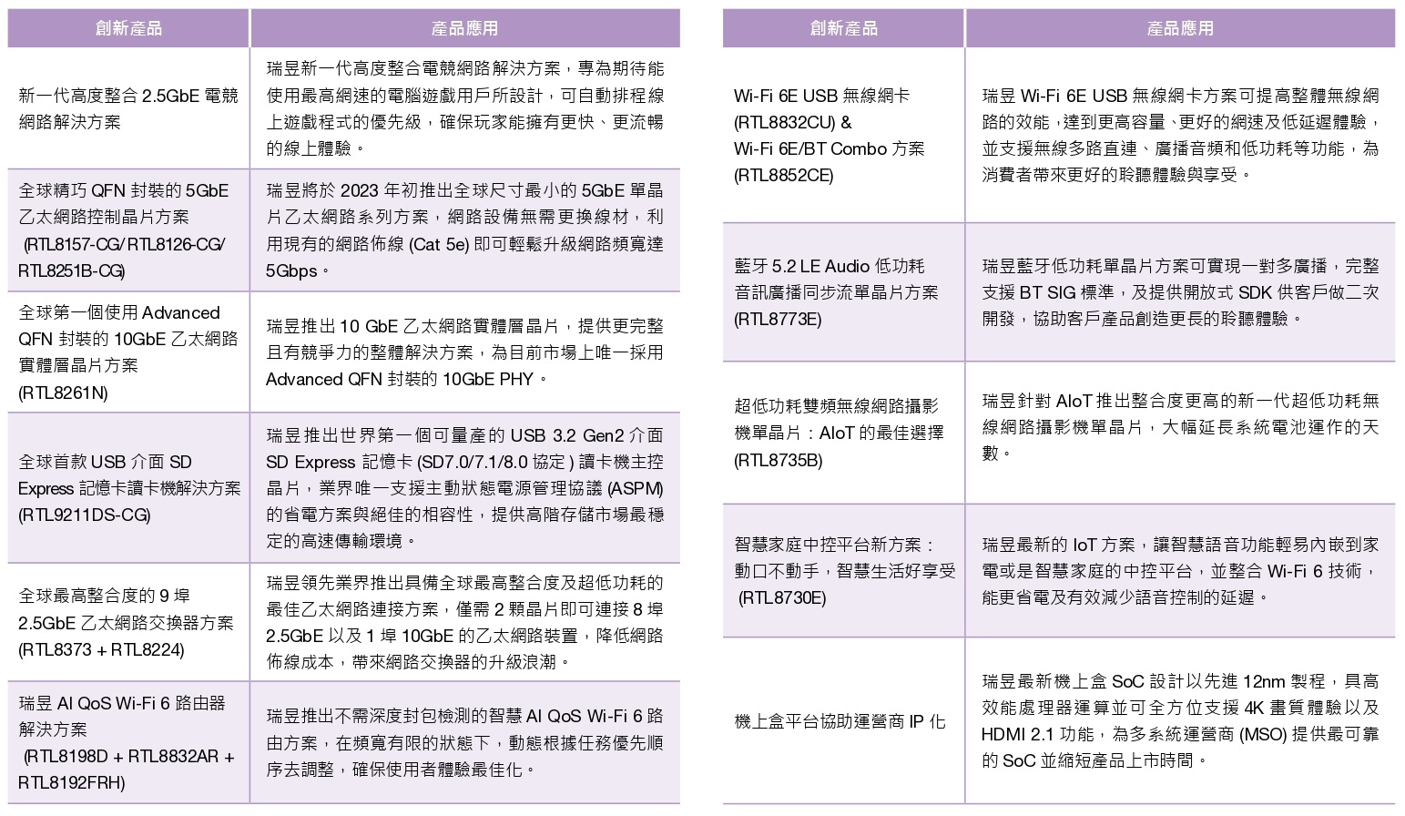 20220創新成就