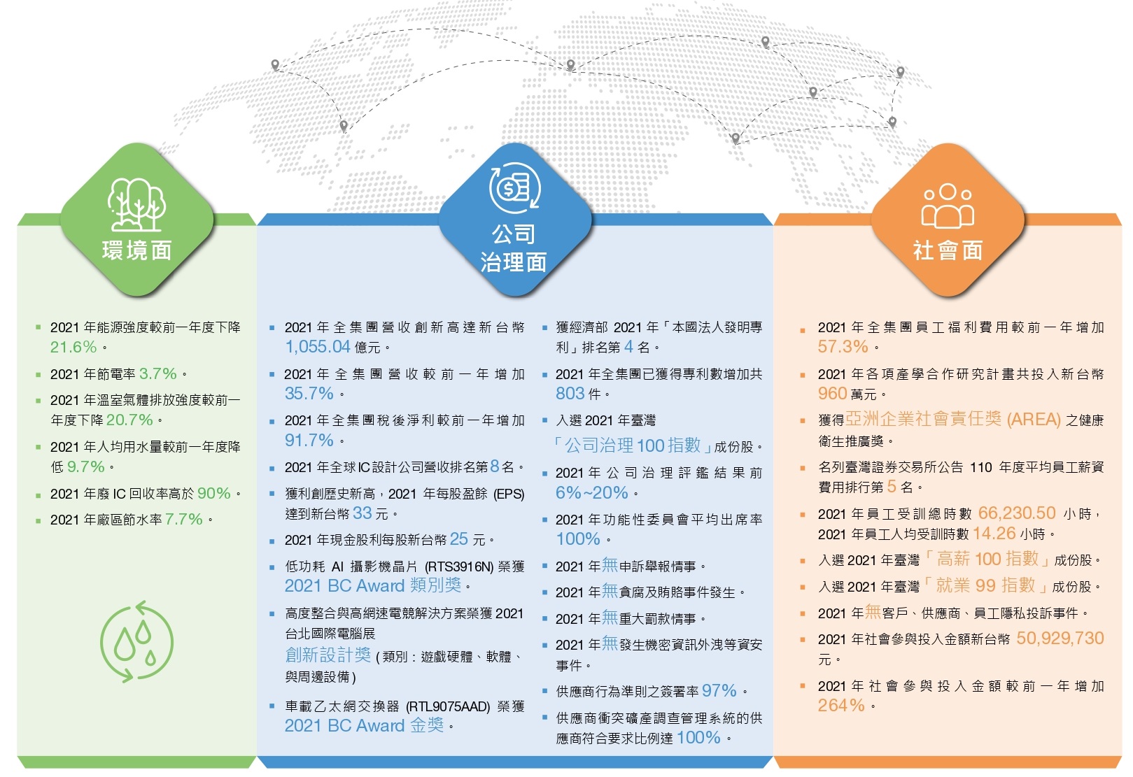 2022ESG永續摘要