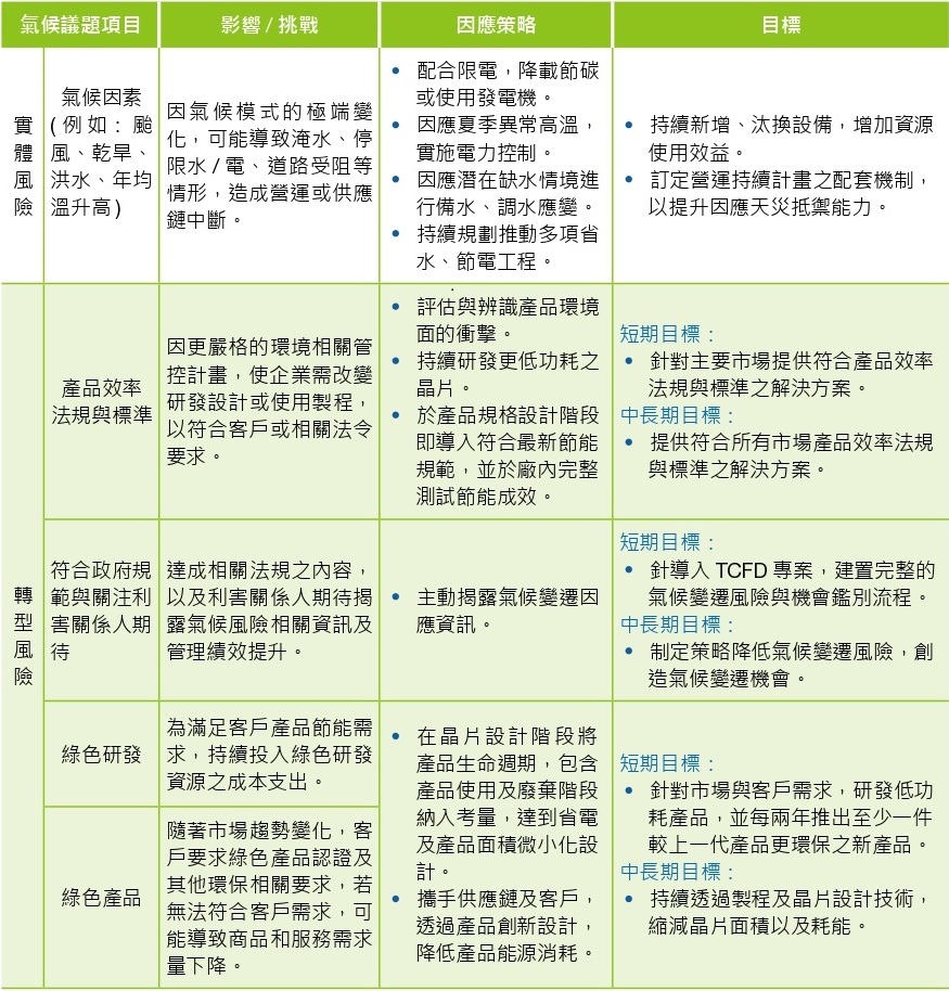 2022TCFD策略1