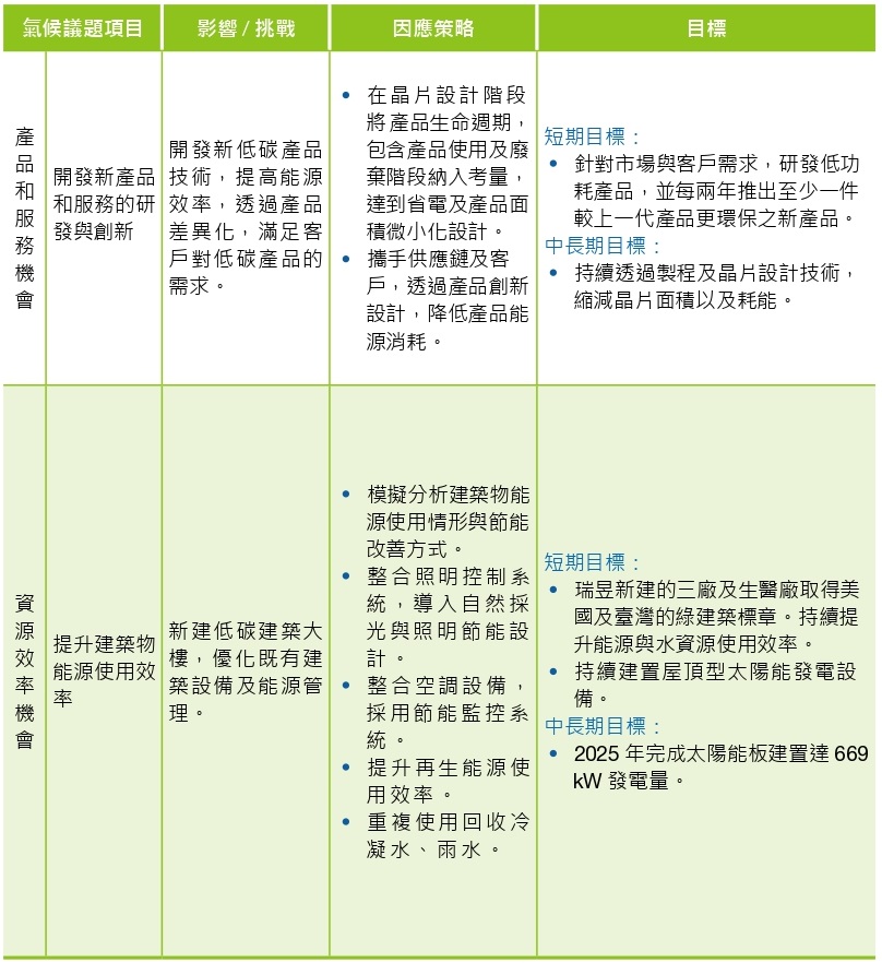 2022TCFD策略2