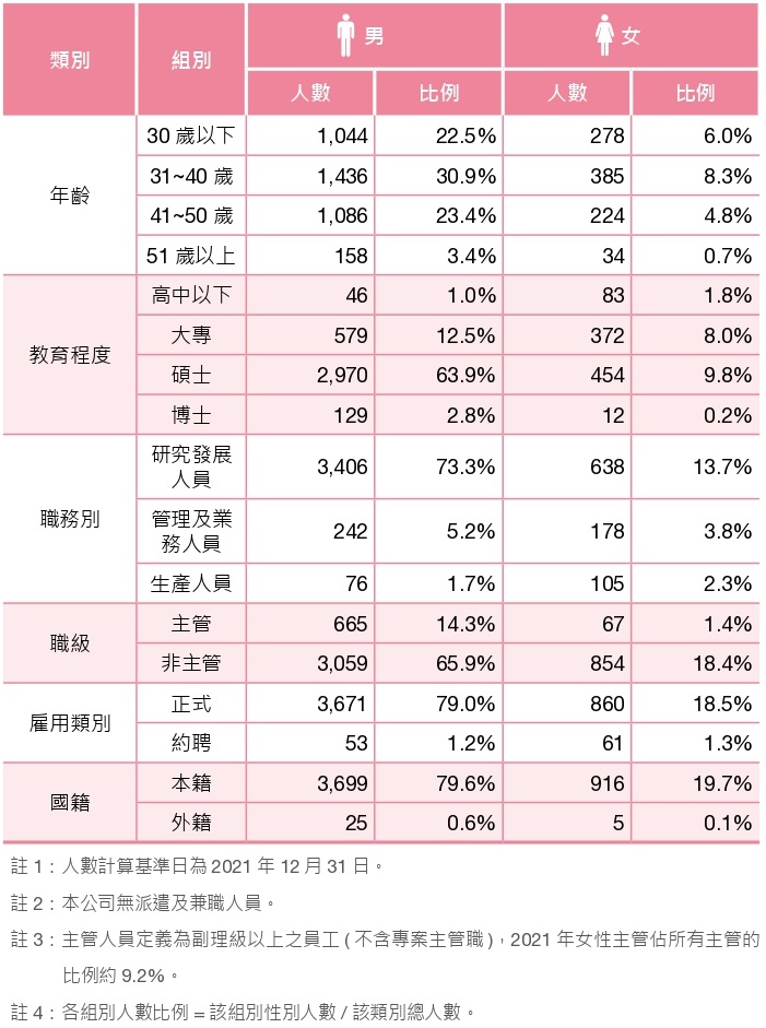 2022人力結構