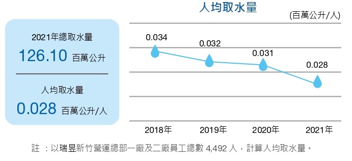 2022人均取水量