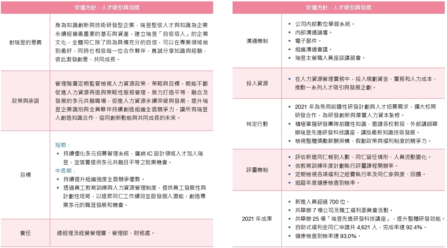 2022人才吸引與發展