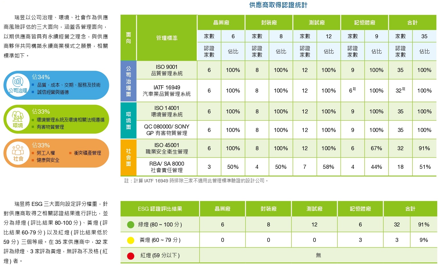 2022供應商ESG評估