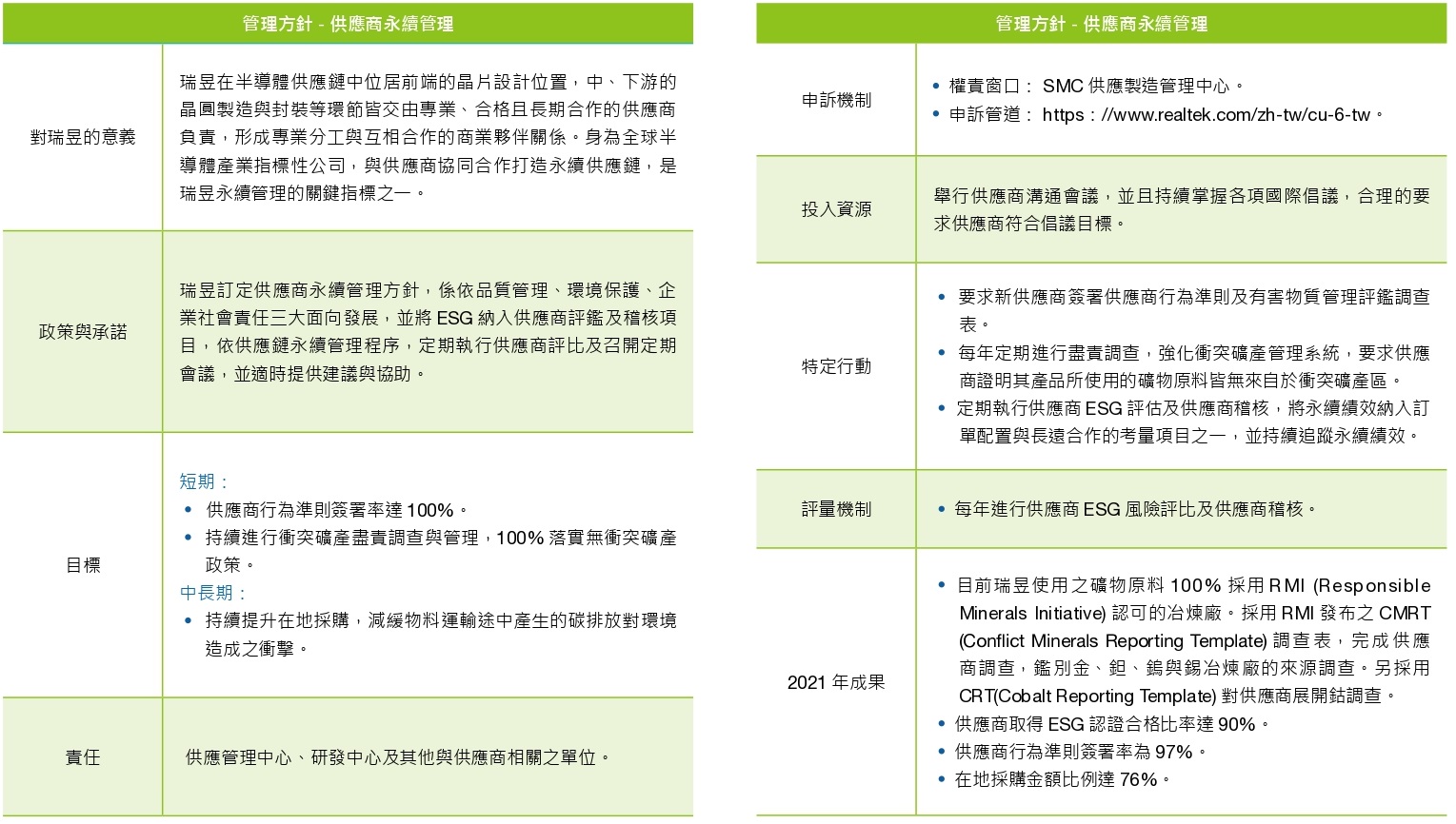 2022供應商永續管理