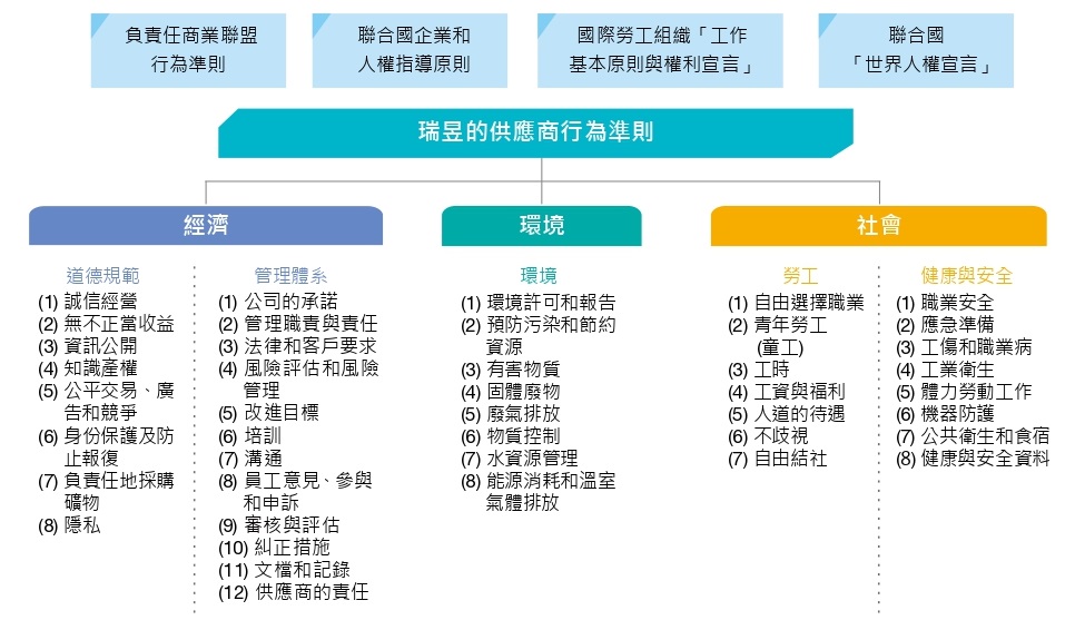 2022供應商行為準則