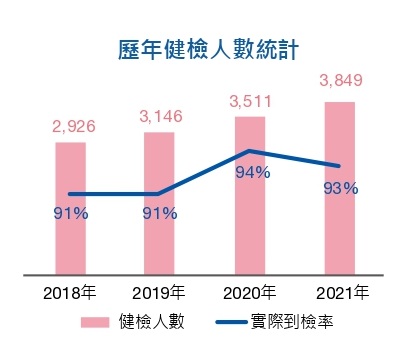 2022健檢