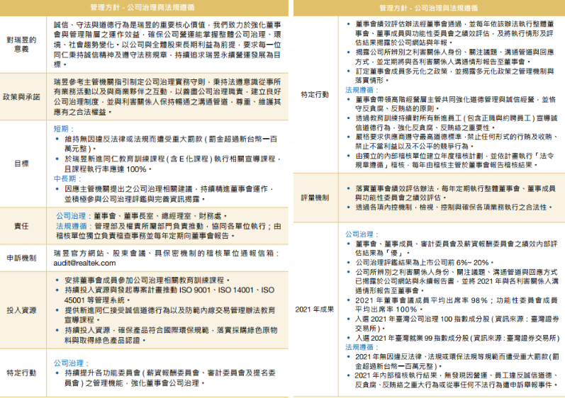 2022公司治理