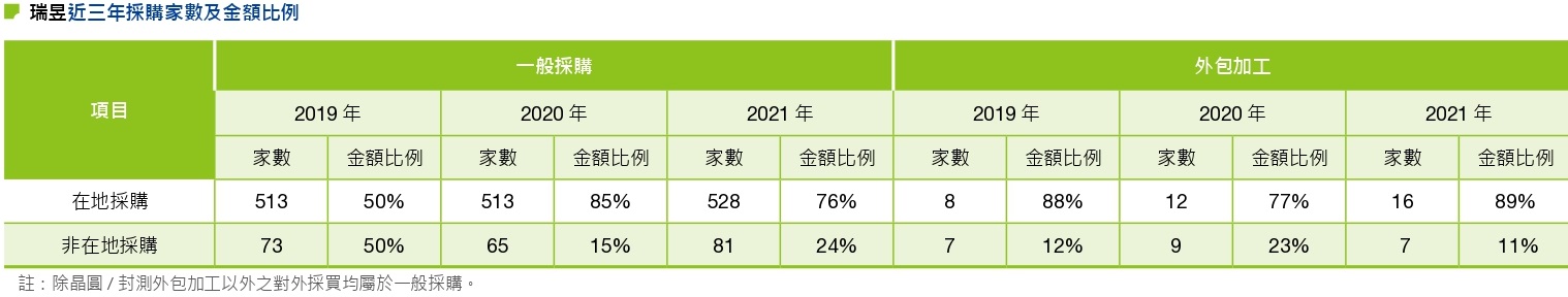 2022在地採購