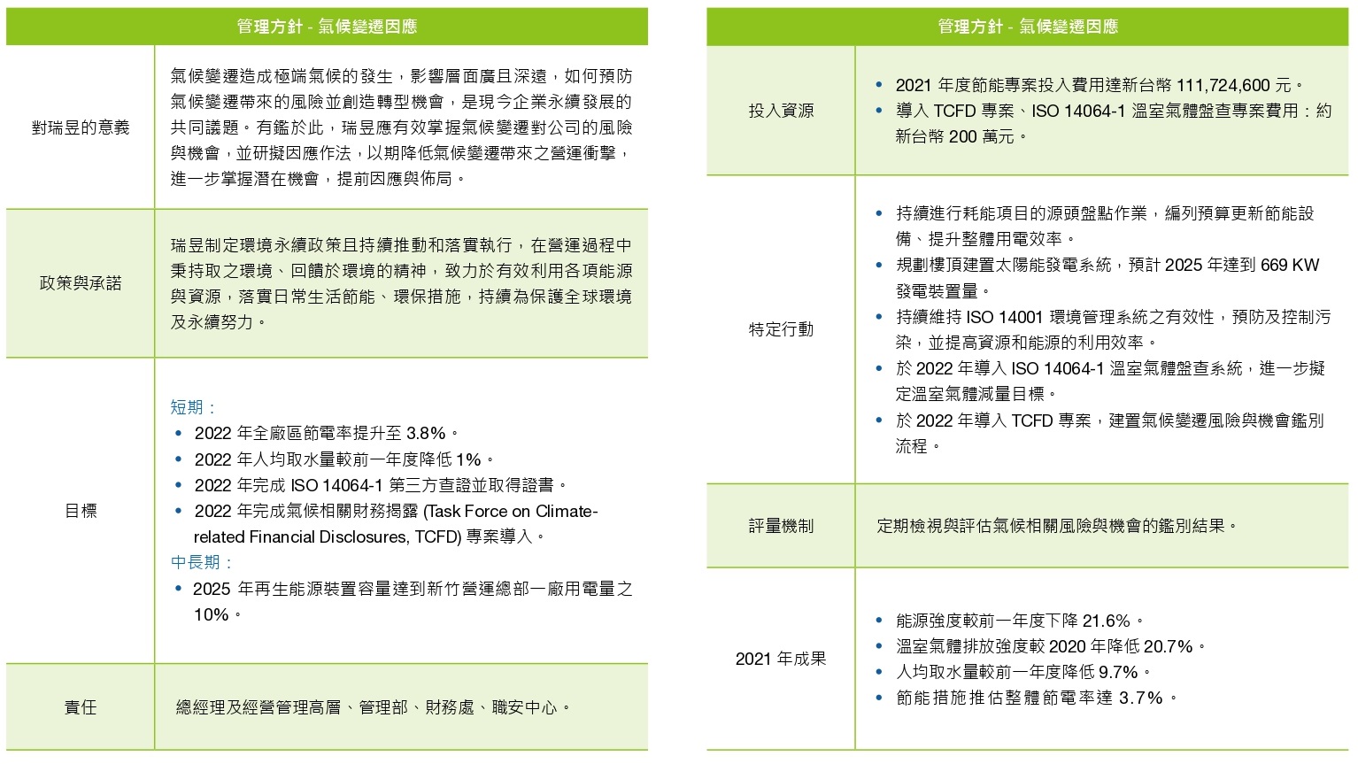 2022氣候變遷管理方針