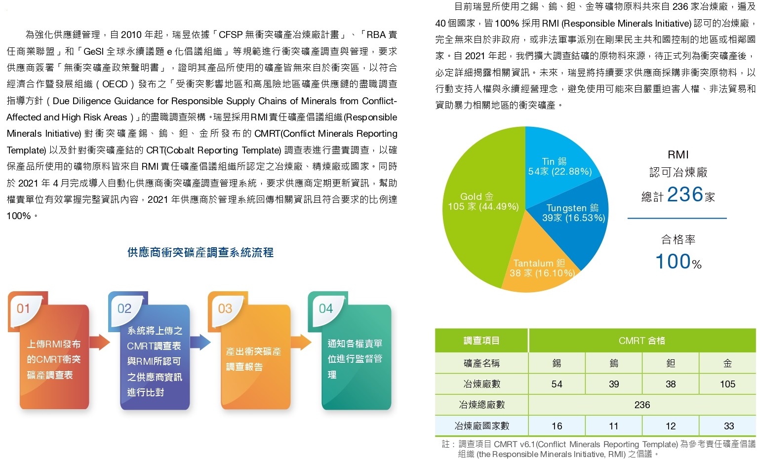 2022無衝突礦產