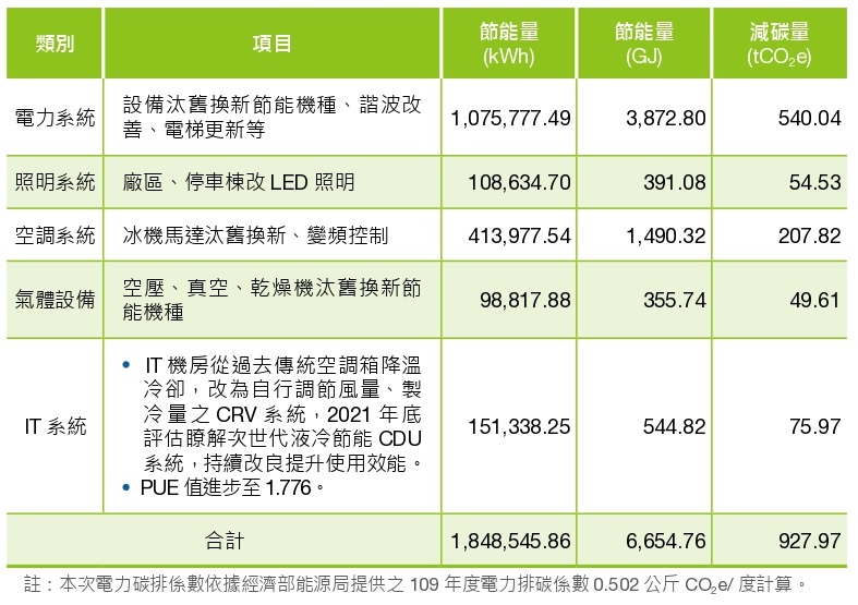 2022節能措施