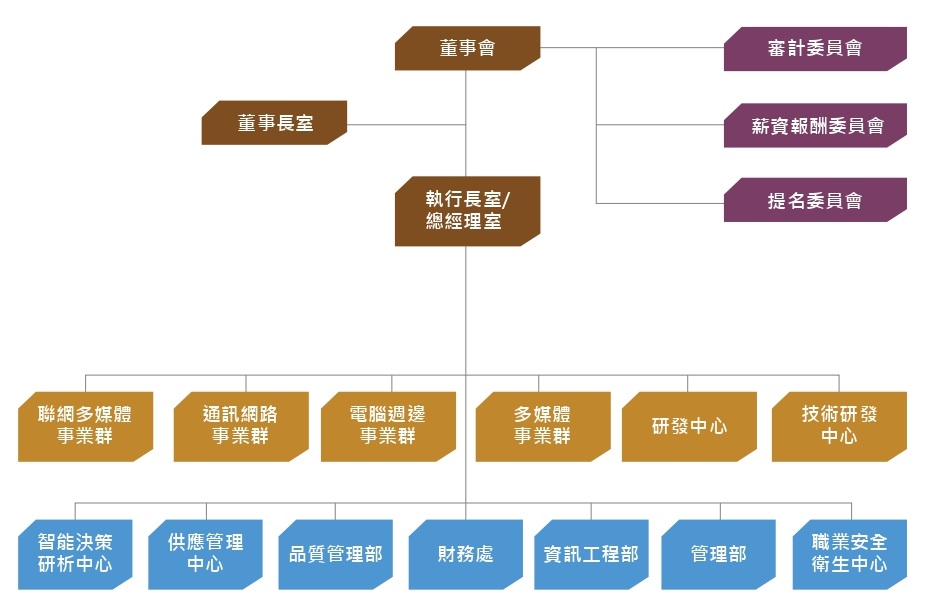2022組織架構