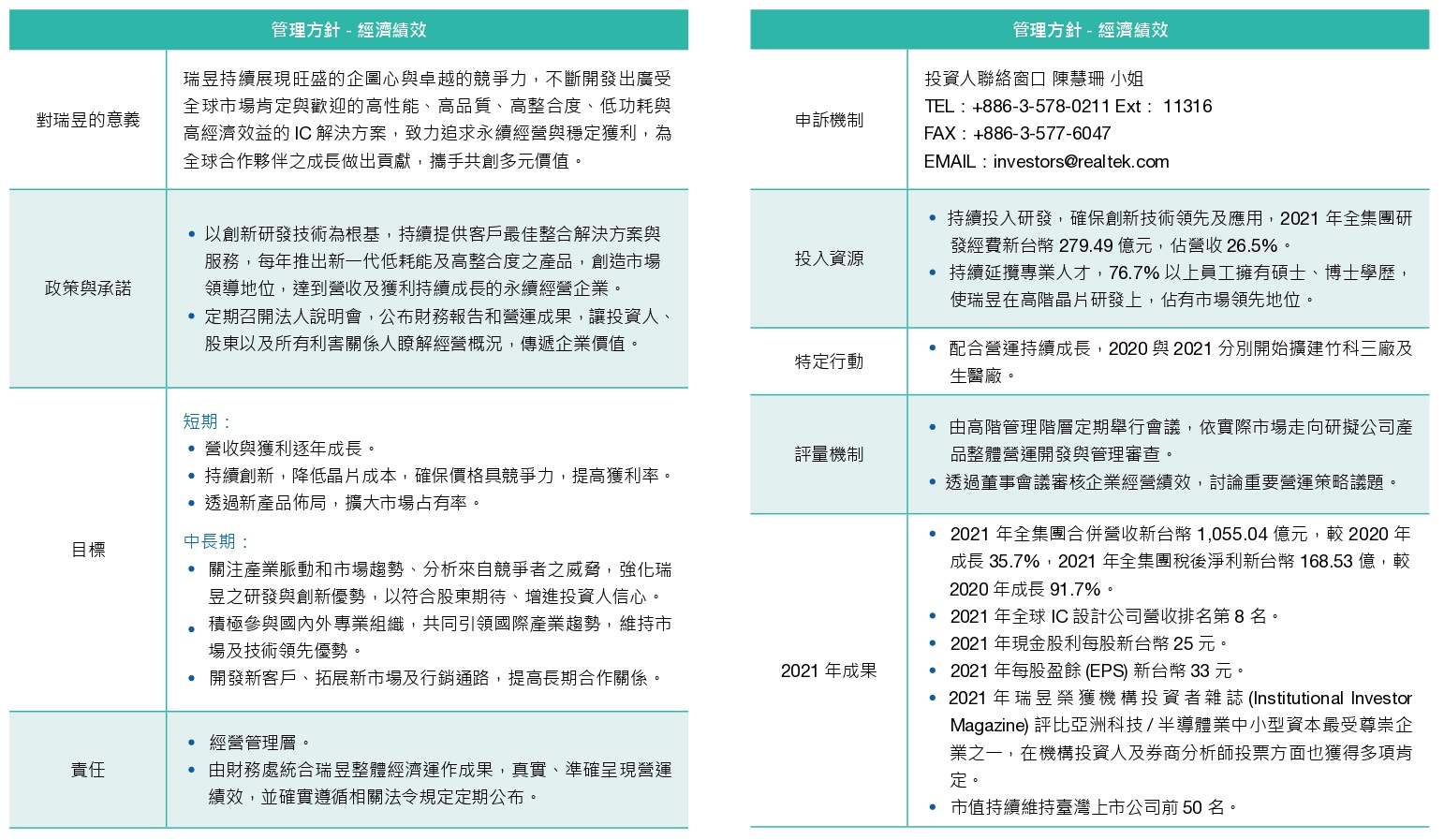 2022經濟績效