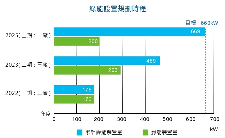 2022綠能設置2