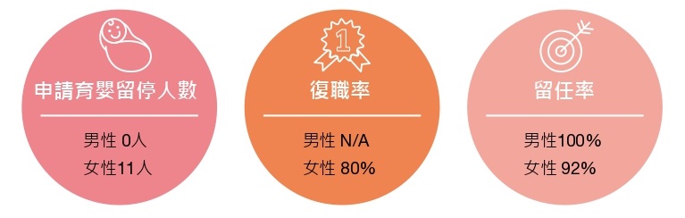 2022育嬰留停