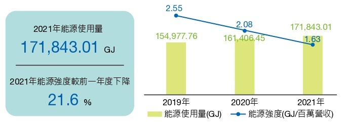 2022能源使用