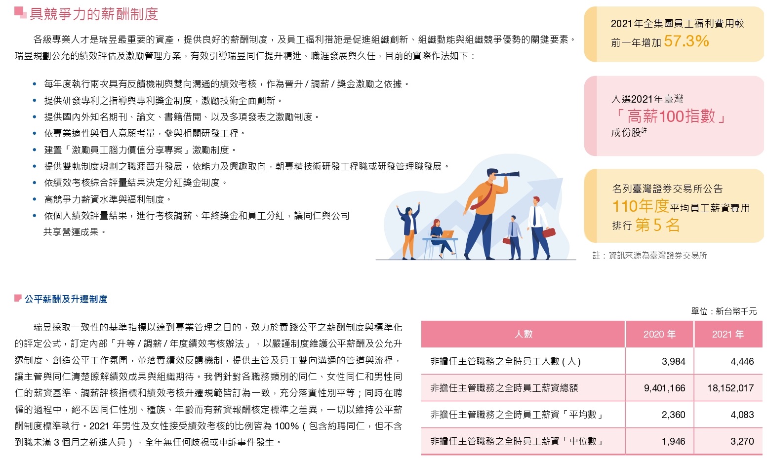 2022薪酬