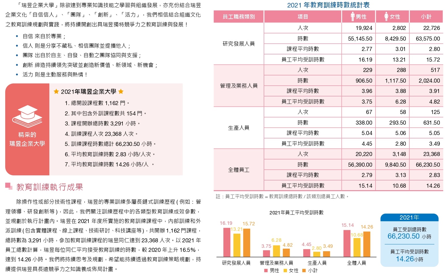 2022訓練時數