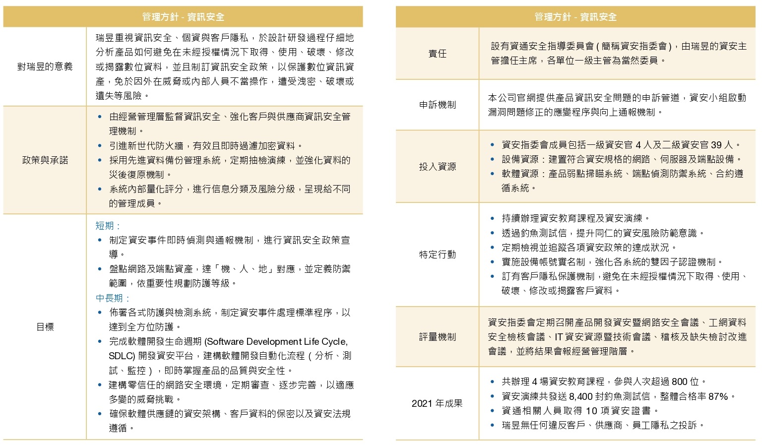 2022資安管理方針