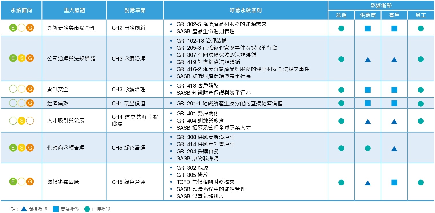 2022重大議題