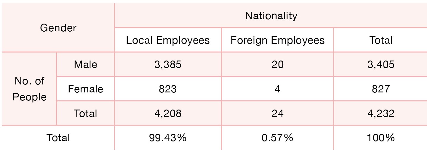 EN 員工國籍聘用比例依性別統計表