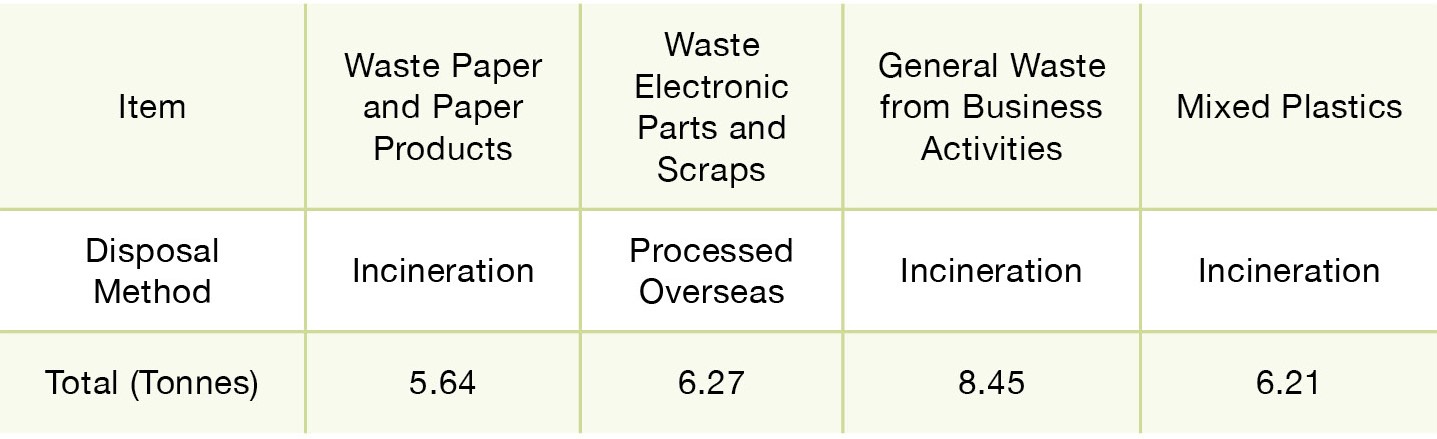 EN 按類別及處置方法劃分的事業廢棄物統計