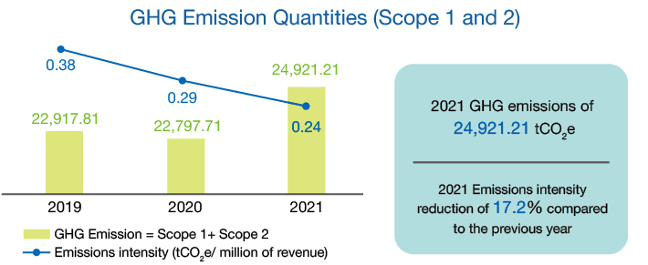 GHG Emission Quantities