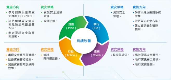 PDCA