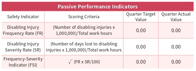 Passive Performance Indicators