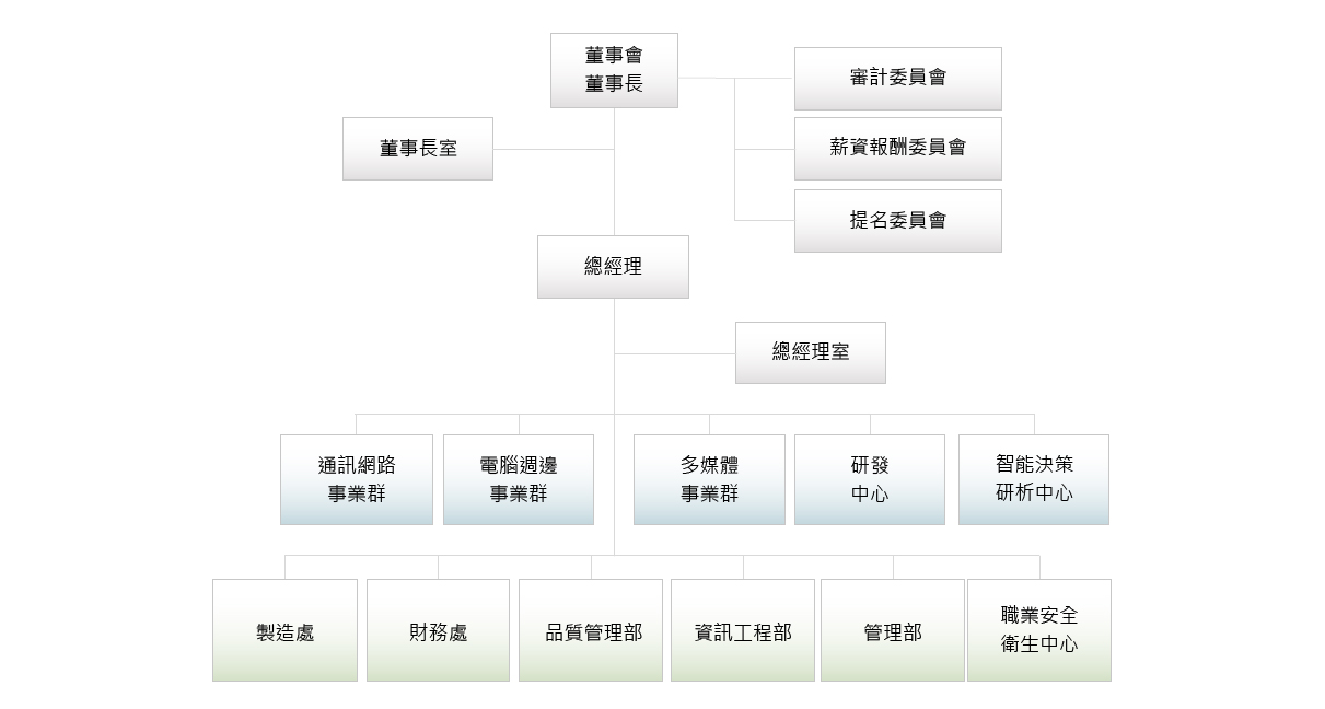 å…¬å¸çµ„ç¹