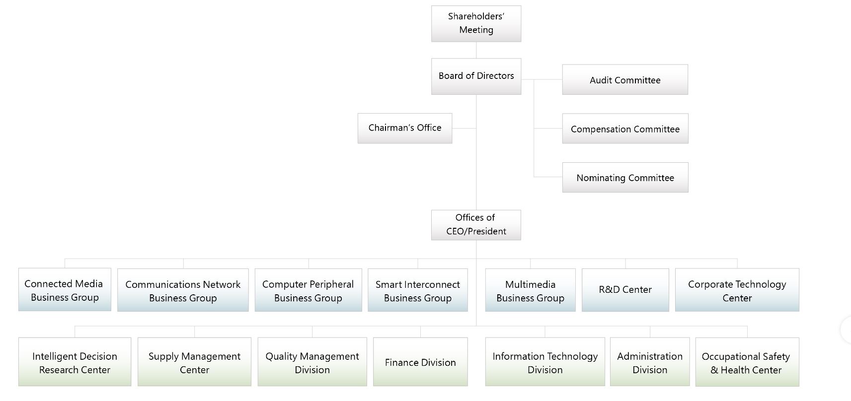 organization