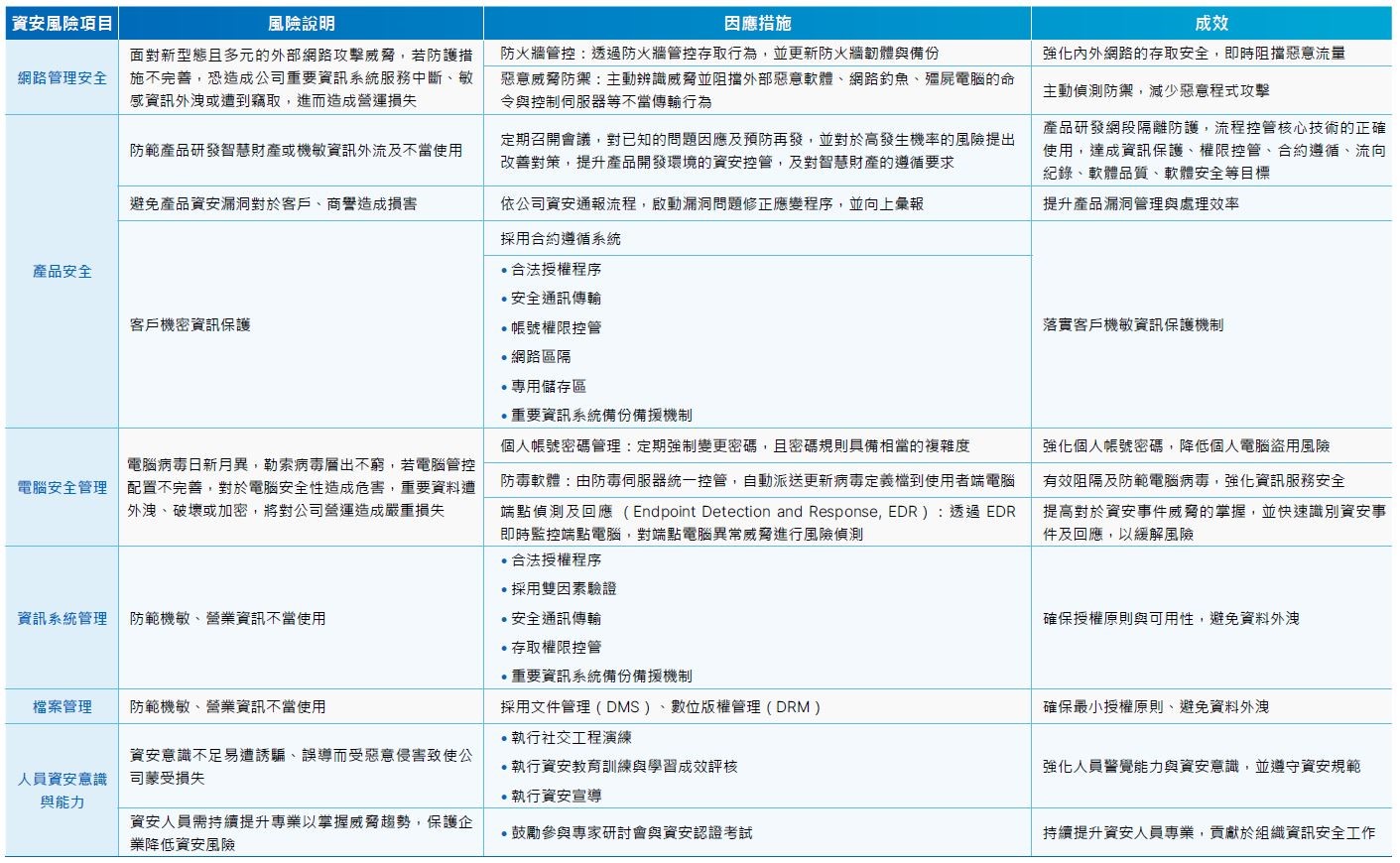 具體管理方案與投入資源