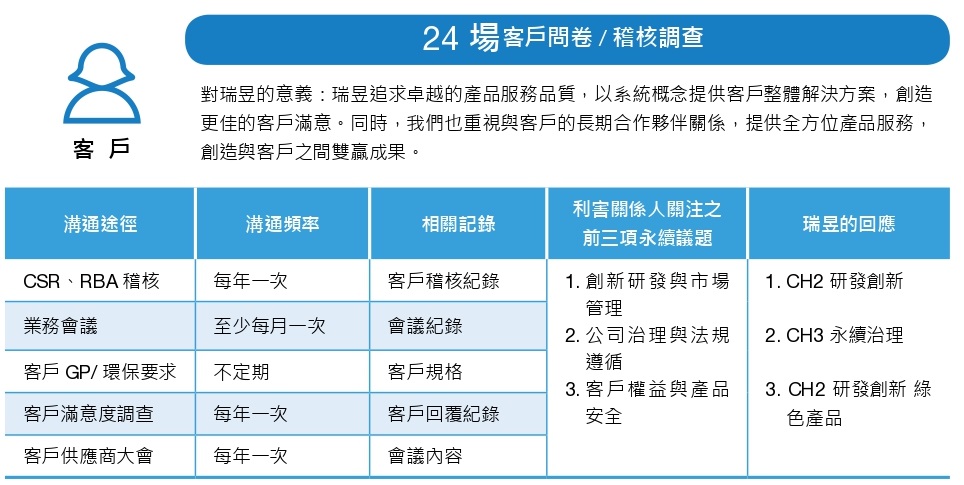 利害關係人互動 客戶