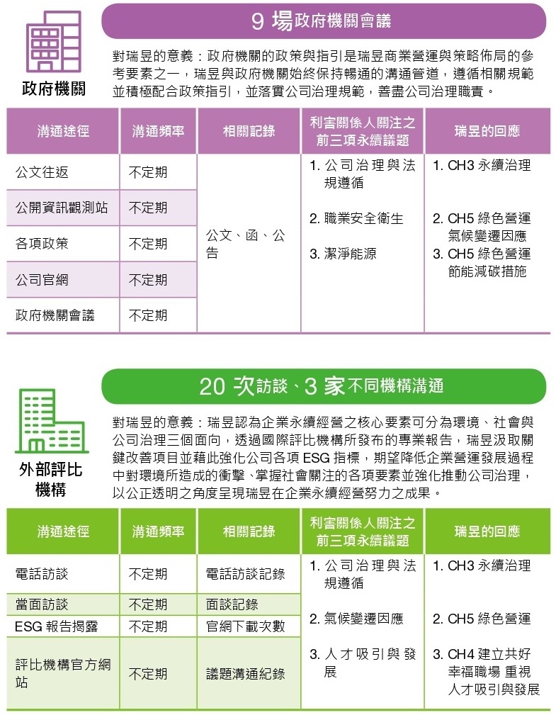 利害關係人互動 政府外評