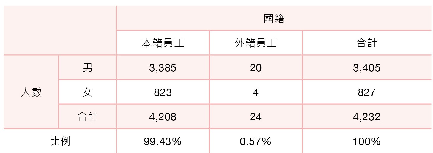 員工國籍聘用比例依性別統計表