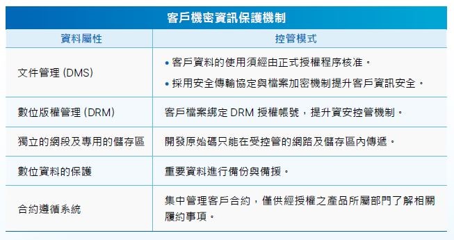 客戶機密資訊保護機制
