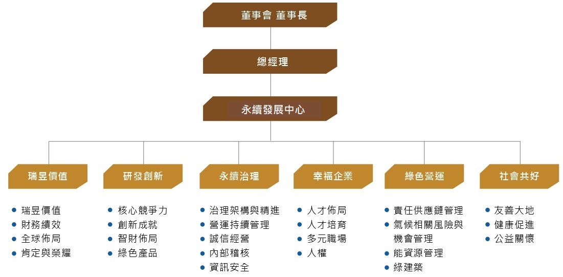 永續組織架構new