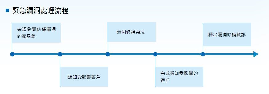 緊急漏洞處理流程