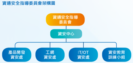 資安組織圖